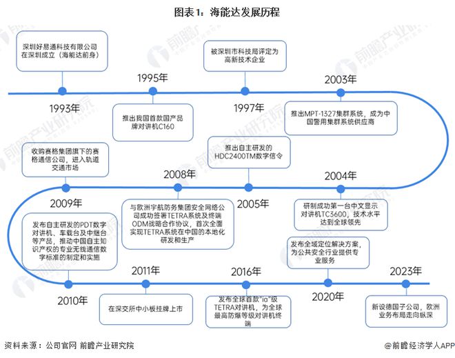 2024年中国专网通信行业龙头企业分析 海能达专网通信产品解决方案布局完善【组图】(图1)