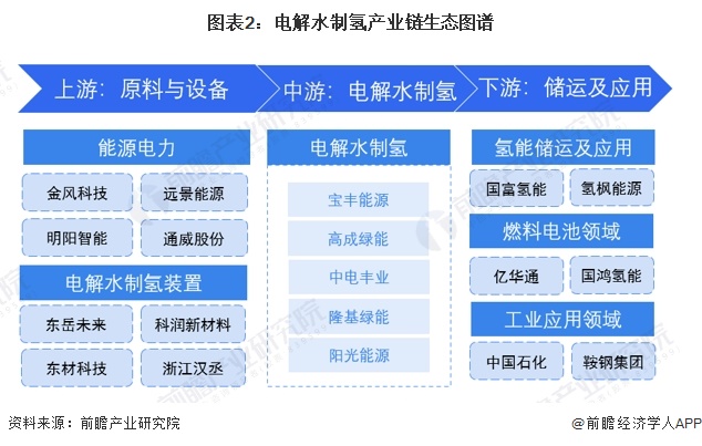 【干货】2024年中国电解水制氢行业产业链全景梳理及区域热力地图(图2) 【干货】2024年中国电解水制氢行业产业链全景梳理及区域热力地图(图2)