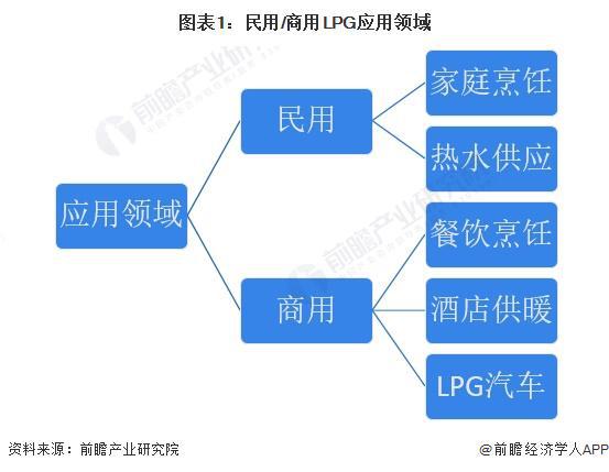2024年中国LPG行业应用市场发展分析 下沉市场预计仍将保持对LPG的高需求【组图】(图1)