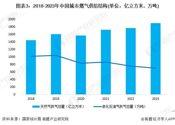 2024年中国LPG行业应用市场发展分析 下沉市场预计仍将保持对LPG的高需求【组图】(图3)