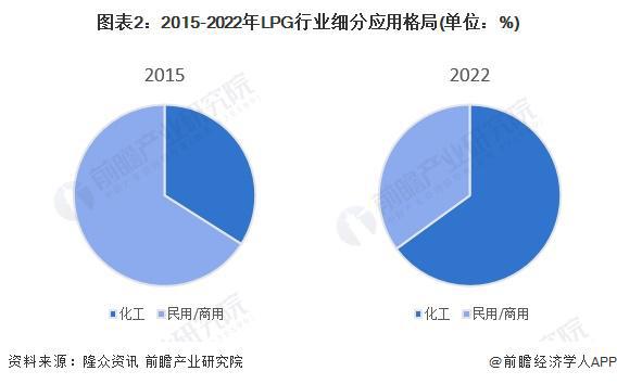 2024年中国LPG行业应用市场发展分析 下沉市场预计仍将保持对LPG的高需求【组图】(图2)