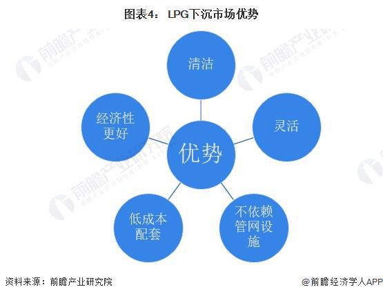 2024年中国LPG行业应用市场发展分析 下沉市场预计仍将保持对LPG的高需求【组图】(图4)