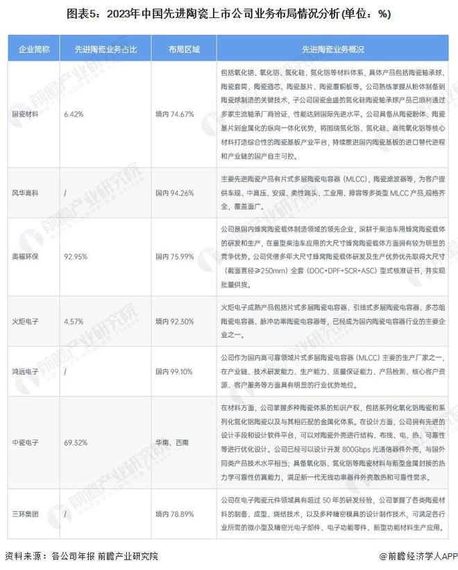 【干货】2024年中国先进陶瓷行业产业链全景梳理及区域热力地图(图5)