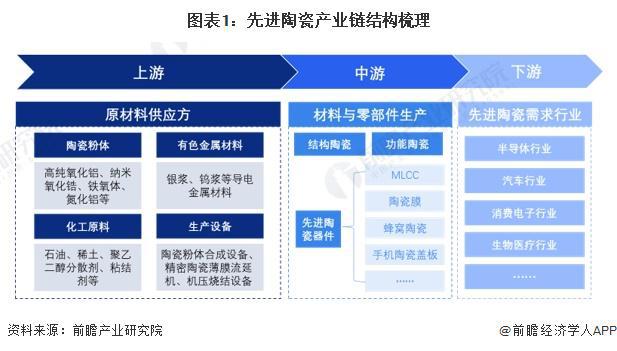 【干货】2024年中国先进陶瓷行业产业链全景梳理及区域热力地图(图1)