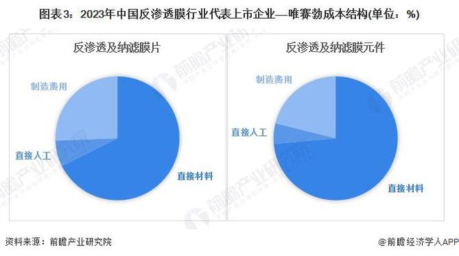 2024年中国反渗透膜上游产业布局影响分析 原材料领域仍需进行技术突破【组图】(图3)