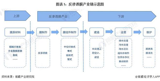 2024年中国反渗透膜上游产业布局影响分析 原材料领域仍需进行技术突破【组图】(图1)