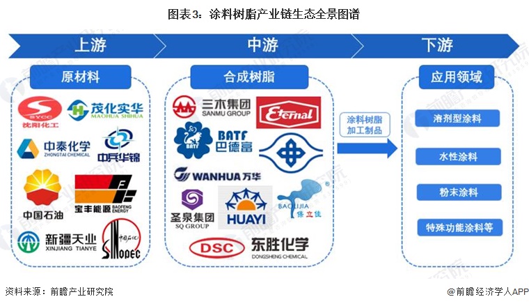 预见2024：《2024年中国涂料树脂行业全景图谱》(附市场规模、竞争格局和发展前景等)(图3)
