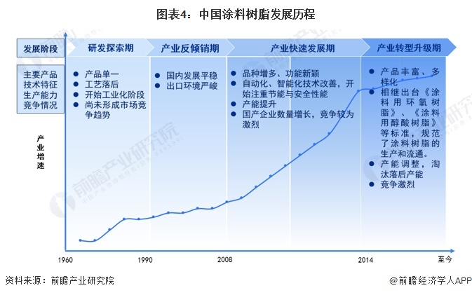 预见2024：《2024年中国涂料树脂行业全景图谱》(附市场规模、竞争格局和发展前景等)(图4)