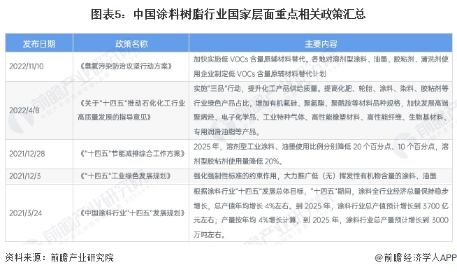预见2024：《2024年中国涂料树脂行业全景图谱》(附市场规模、竞争格局和发展前景等)(图5)