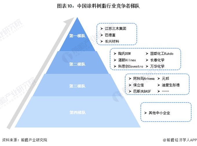 预见2024：《2024年中国涂料树脂行业全景图谱》(附市场规模、竞争格局和发展前景等)(图10)