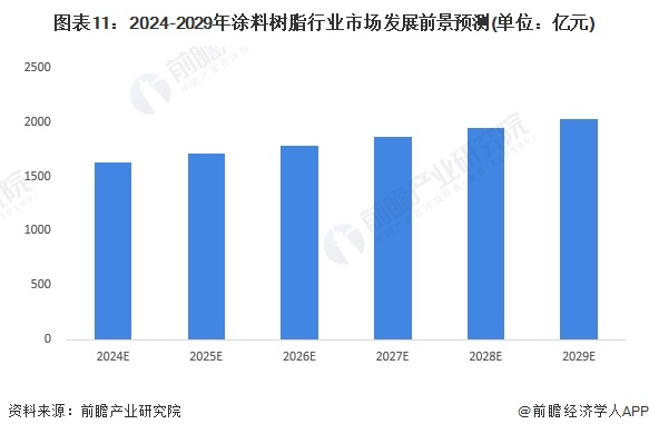 预见2024：《2024年中国涂料树脂行业全景图谱》(附市场规模、竞争格局和发展前景等)(图11)