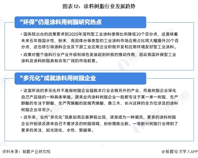 预见2024：《2024年中国涂料树脂行业全景图谱》(附市场规模、竞争格局和发展前景等)(图12)