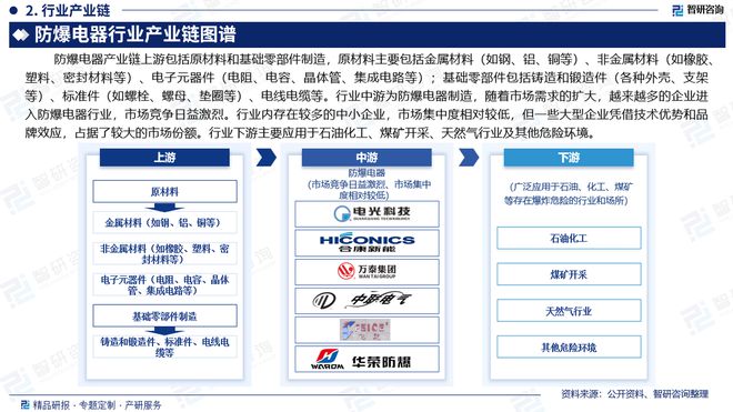 2024年中国防爆电器行业现状分析及发展趋势预测（智研咨询）(图3)