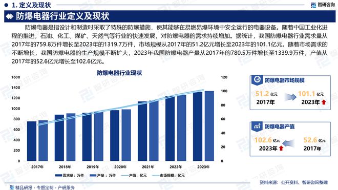 2024年中国防爆电器行业现状分析及发展趋势预测（智研咨询）(图2)