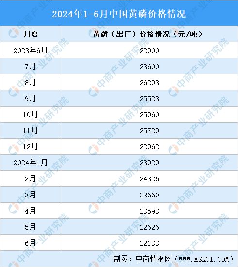 2024年1-6月中国磷化工产业运行情况：磷矿石市场价格上涨(图2)