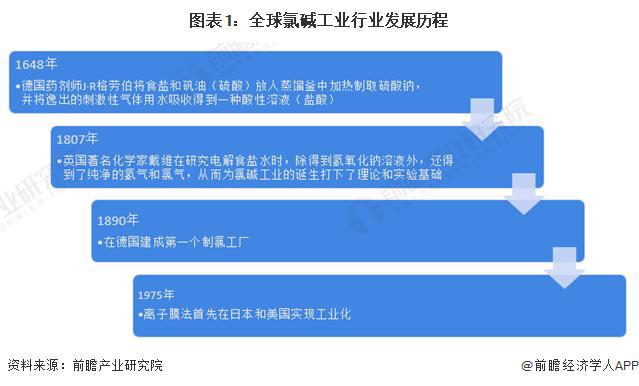 「行业前瞻」2024-2029年全球及中国氯碱工业行业发展分析(图1) 「行业前瞻」2024-2029年全球及中国氯碱工业行业发展分析(图1)