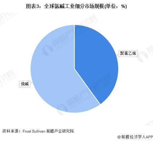 「行业前瞻」2024-2029年全球及中国氯碱工业行业发展分析(图2) 「行业前瞻」2024-2029年全球及中国氯碱工业行业发展分析(图2)