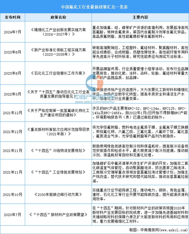 2024年中国氟化工行业市场前景预测研究（简版）(图3)