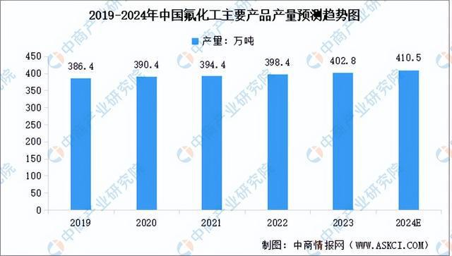 2024年中国氟化工行业市场前景预测研究（简版）(图4)