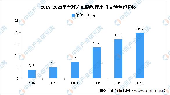 2024年中国氟化工行业市场前景预测研究（简版）(图6)