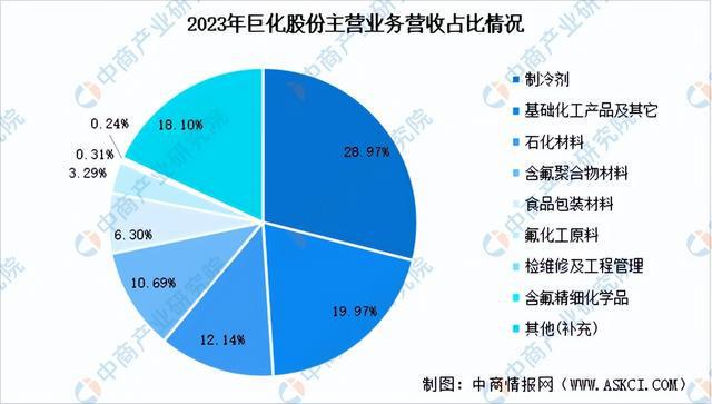 2024年中国氟化工行业市场前景预测研究（简版）(图12)