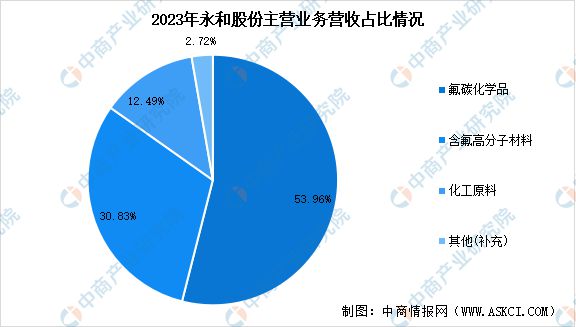2024年中国氟化工行业市场前景预测研究（简版）(图16)