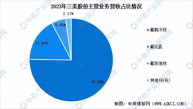 2024年中国氟化工行业市场前景预测研究（简版）(图18)