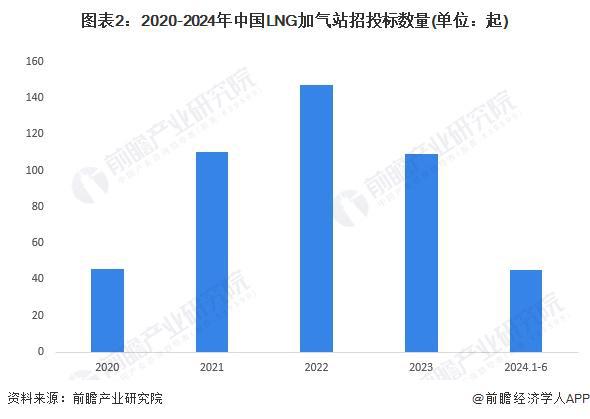 2024年中国LNG加气站行业招投标现状分析 四川省招投标项目较多【组图】(图2)