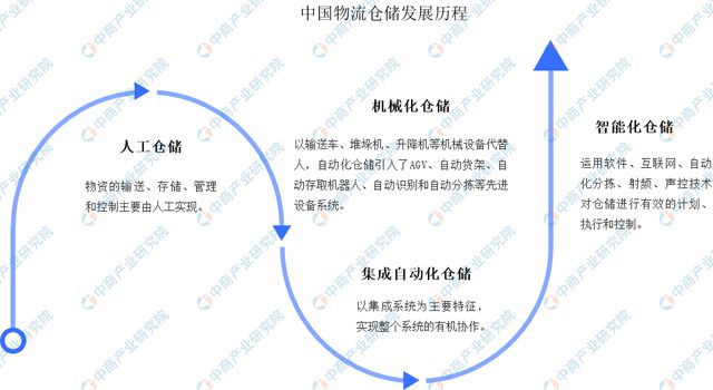 2024年中国智能仓储行业市场前景预测研究（简版）(图1)