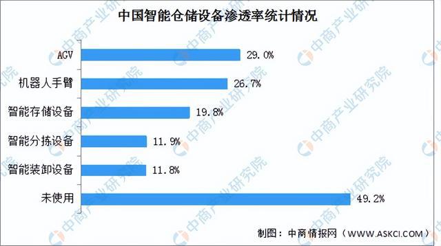 2024年中国智能仓储行业市场前景预测研究（简版）(图6)