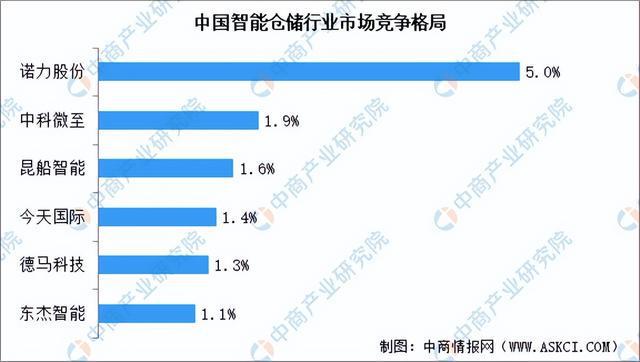 2024年中国智能仓储行业市场前景预测研究（简版）(图7)