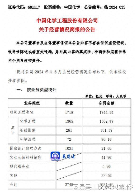 重磅：中国化学新签2035亿元大单！(图1)