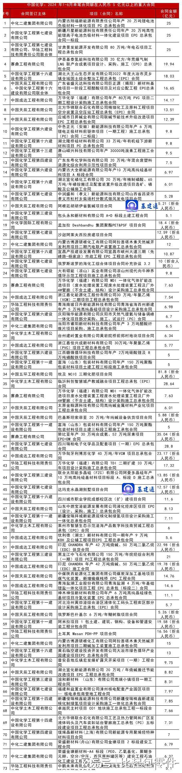 重磅：中国化学新签2035亿元大单！(图2)