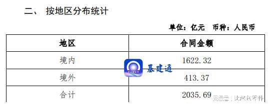 重磅：中国化学新签2035亿元大单！(图4)