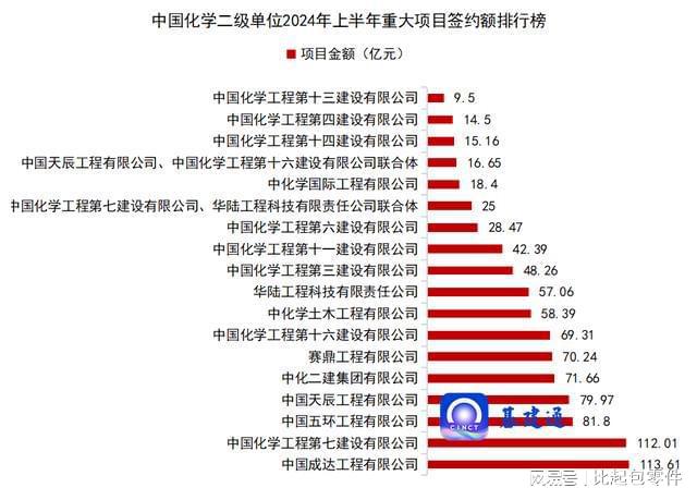 重磅：中国化学新签2035亿元大单！(图6)