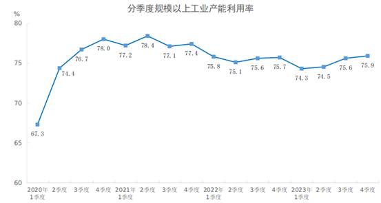 2023年四季度全国规模以上工业产能利用率为759%(图1)