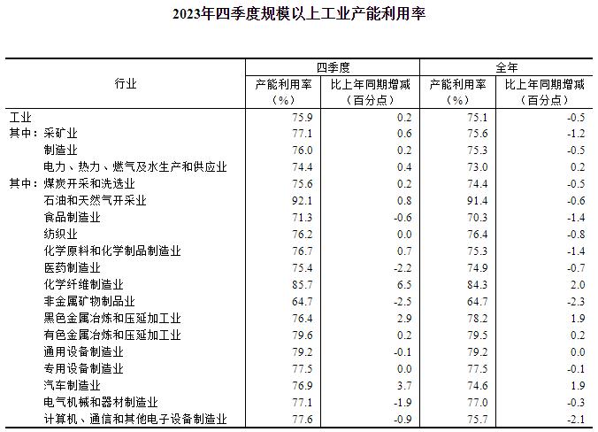 2023年四季度全国规模以上工业产能利用率为759%(图2)