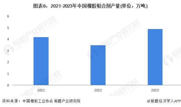 2024年中国特种橡胶助剂产品供给情况分析 产量呈现上升趋势【组图】(图6)