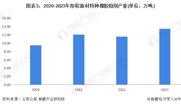 2024年中国特种橡胶助剂产品供给情况分析 产量呈现上升趋势【组图】(图3)
