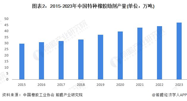 2024年中国特种橡胶助剂产品供给情况分析 产量呈现上升趋势【组图】(图2)