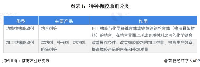 2024年中国特种橡胶助剂产品供给情况分析 产量呈现上升趋势【组图】(图1)