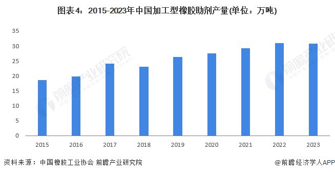 2024年中国特种橡胶助剂产品供给情况分析 产量呈现上升趋势【组图】(图4)