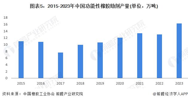 2024年中国特种橡胶助剂产品供给情况分析 产量呈现上升趋势【组图】(图5)